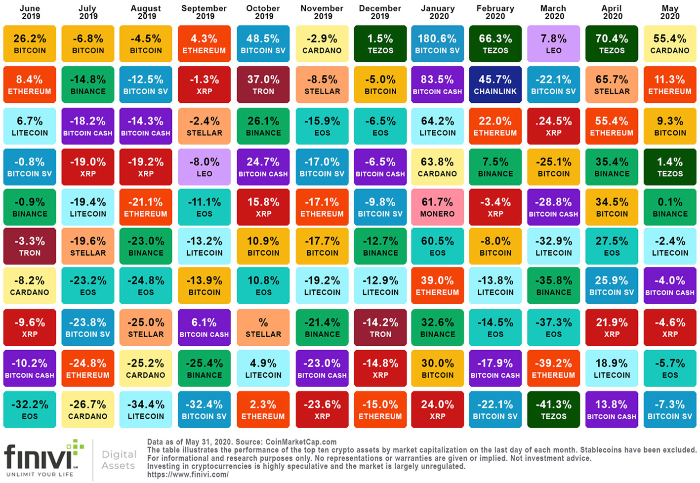 best crypto returns