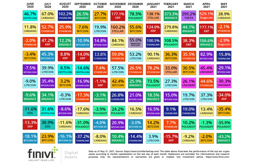 best crypto returns