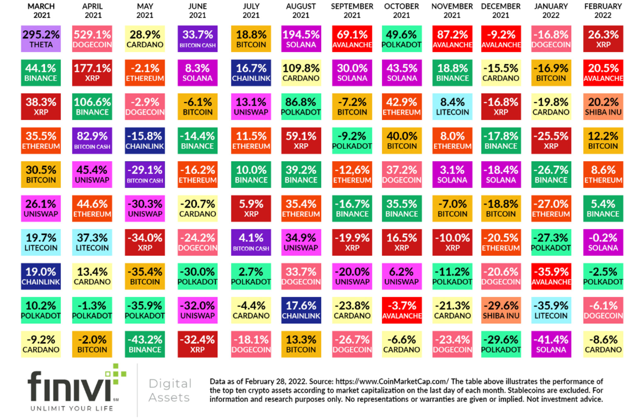 crypto to buy feb 2022